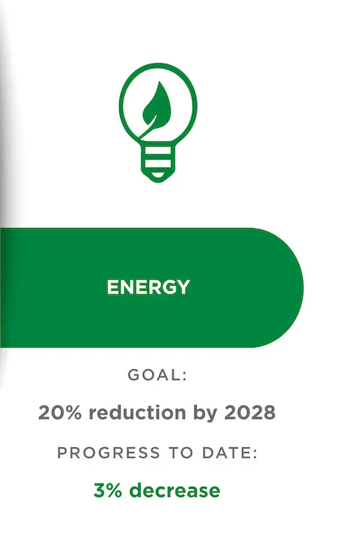 sustainability graphic: energy goal and progress to date
