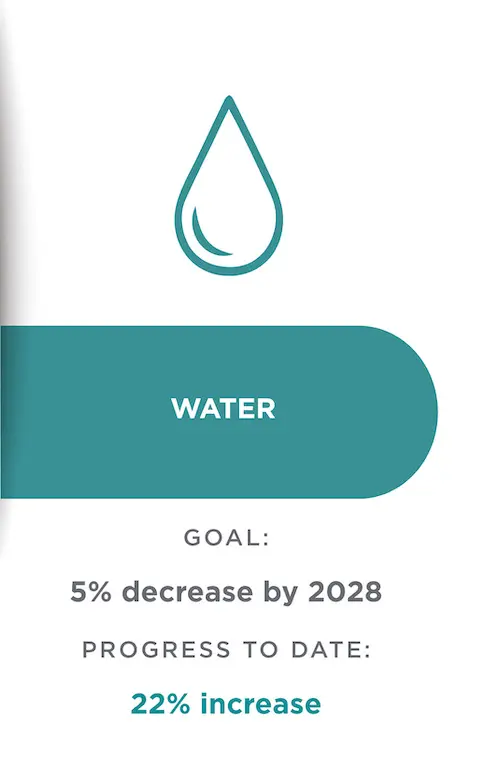 sustainability graphic: water goal and progress to date