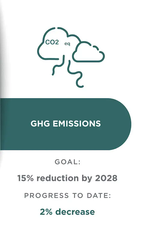 sustainability graphic: ghg emissions goal and progress to date